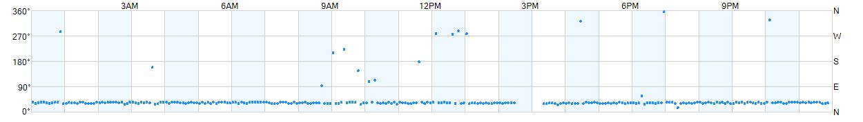 Wind direction as points.