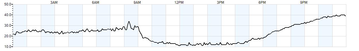 Relative outside humidity percentage