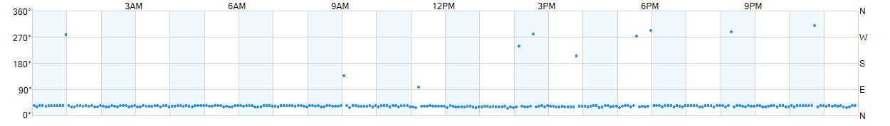 Wind direction as points.