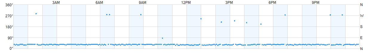 Wind direction as points.