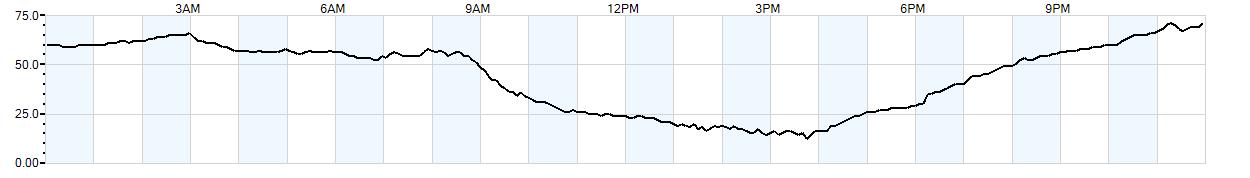 Relative outside humidity percentage