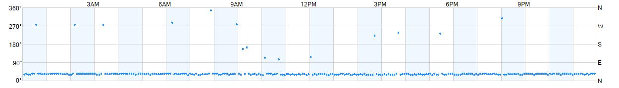 Wind direction as points.