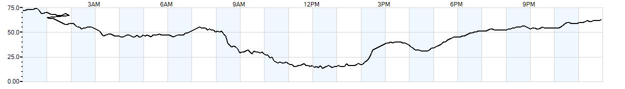 Relative outside humidity percentage