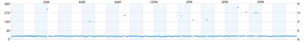 Wind direction as points.