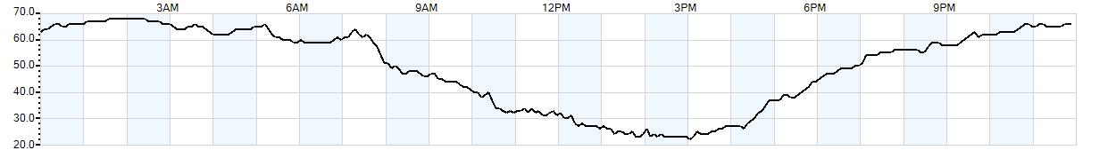 Relative outside humidity percentage