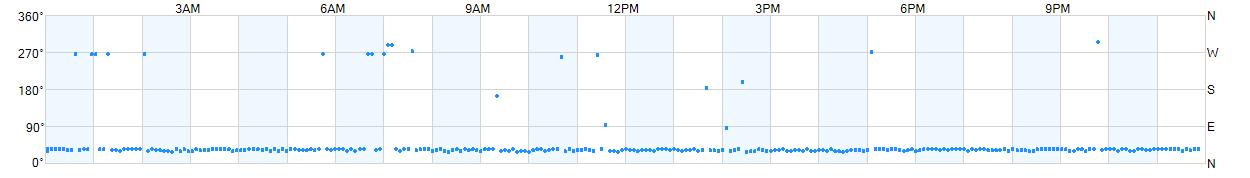 Wind direction as points.