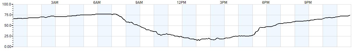 Relative outside humidity percentage