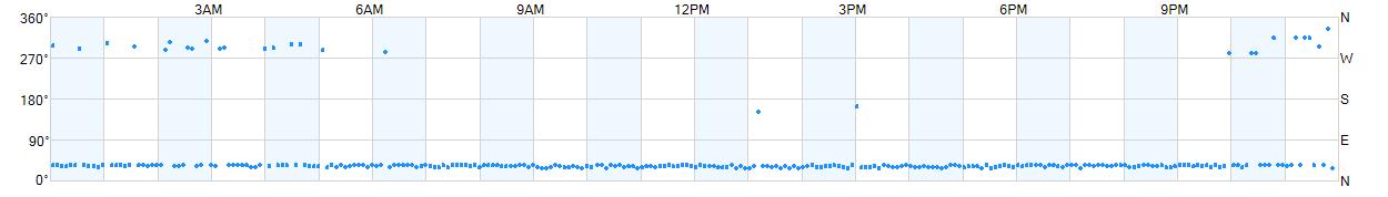 Wind direction as points.