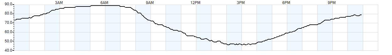 Relative outside humidity percentage