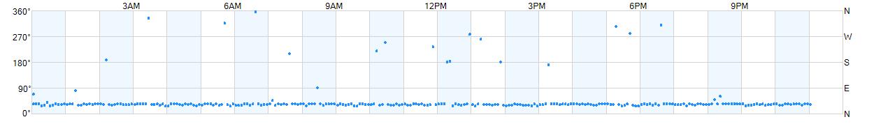 Wind direction as points.