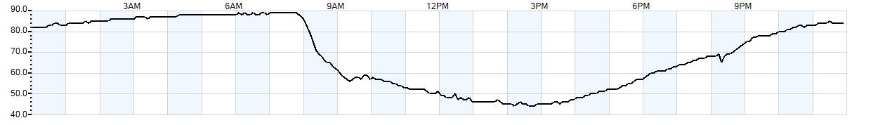 Relative outside humidity percentage
