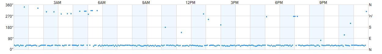 Wind direction as points.