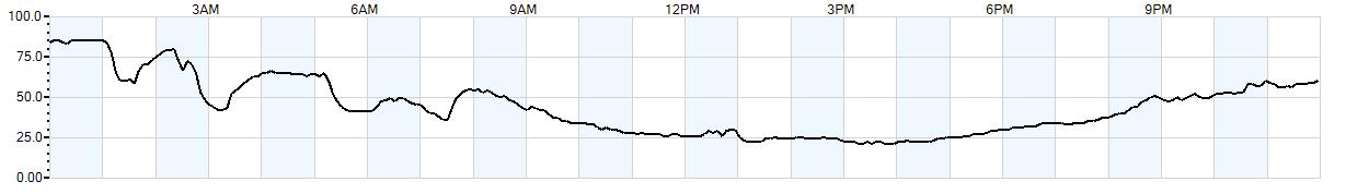 Relative outside humidity percentage