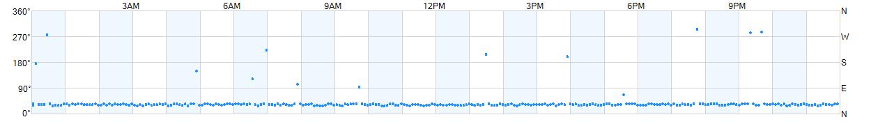 Wind direction as points.