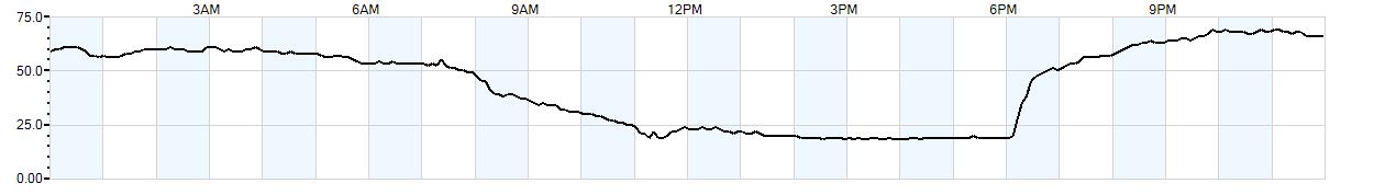 Relative outside humidity percentage