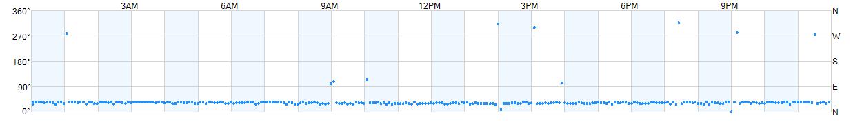 Wind direction as points.