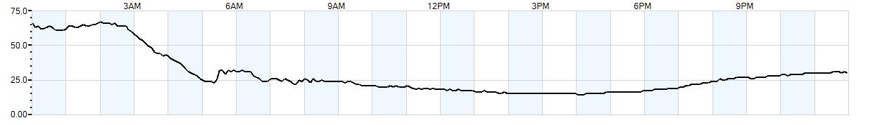 Relative outside humidity percentage