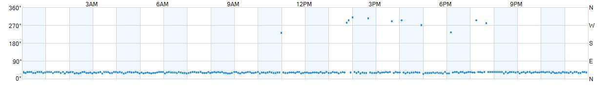 Wind direction as points.