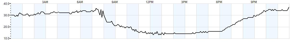 Relative outside humidity percentage