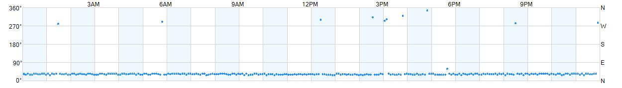 Wind direction as points.