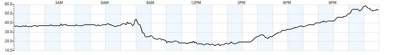 Relative outside humidity percentage