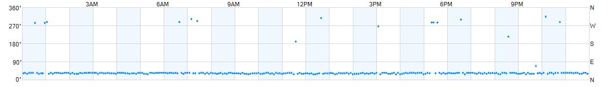 Wind direction as points.