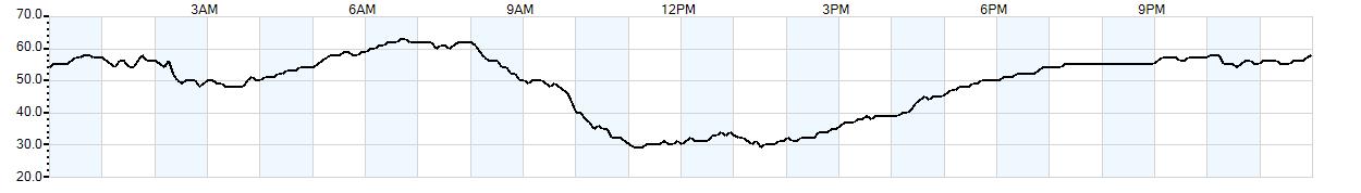 Relative outside humidity percentage
