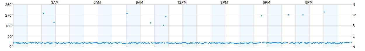 Wind direction as points.