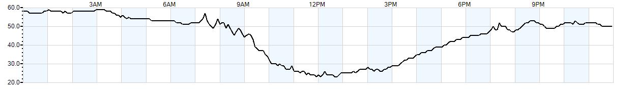 Relative outside humidity percentage