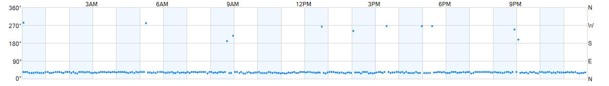 Wind direction as points.