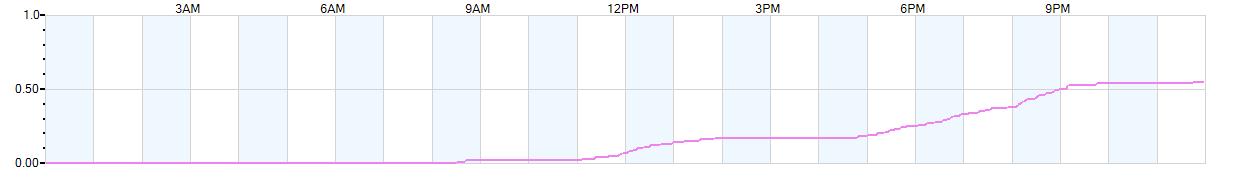 Rain totals (in inches) from midnight-to-midnight and since the beginning of the season, July 1st