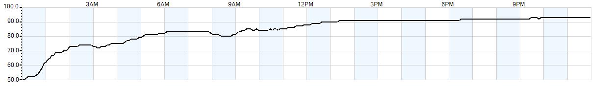 Relative outside humidity percentage