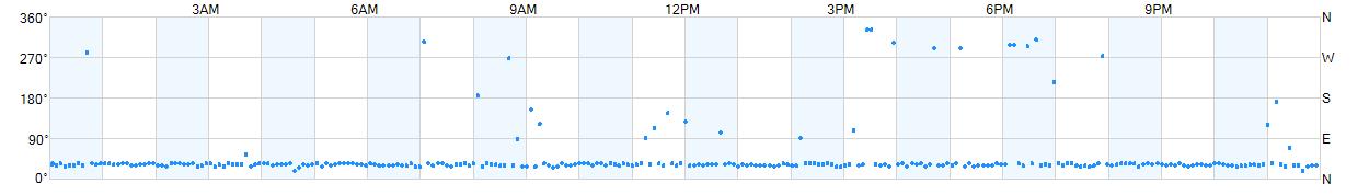 Wind direction as points.