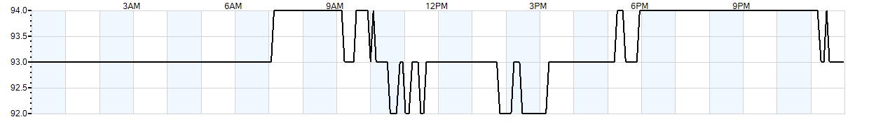 Relative outside humidity percentage