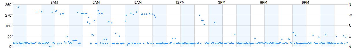 Wind direction as points.