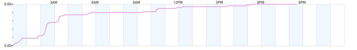 Rain totals (in inches) from midnight-to-midnight and since the beginning of the season, July 1st