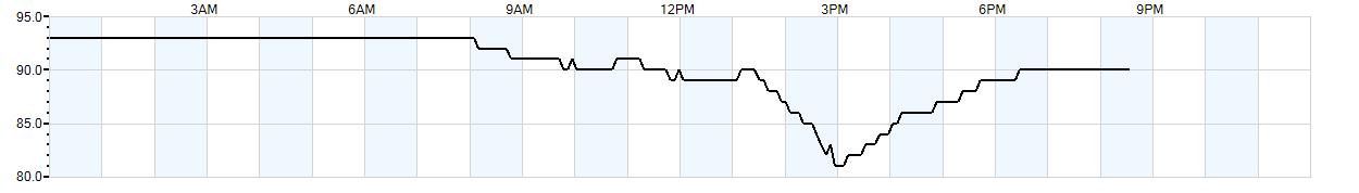 Relative outside humidity percentage