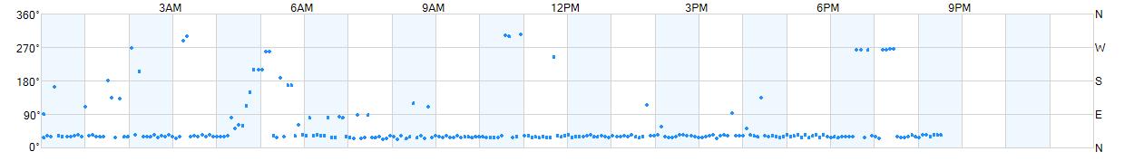 Wind direction as points.