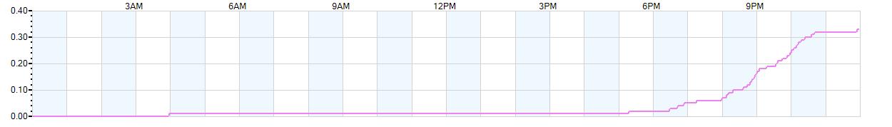 Rain totals (in inches) from midnight-to-midnight and since the beginning of the season, July 1st