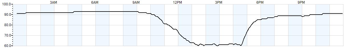 Relative outside humidity percentage