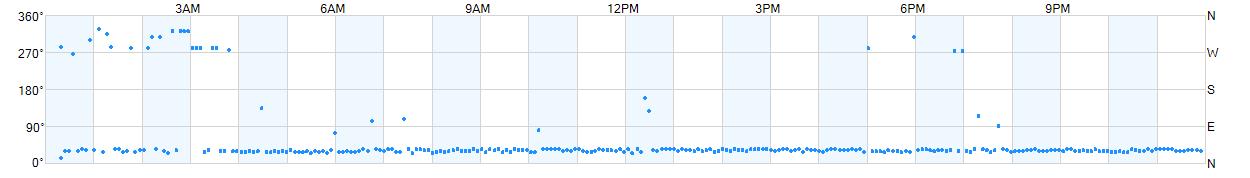 Wind direction as points.