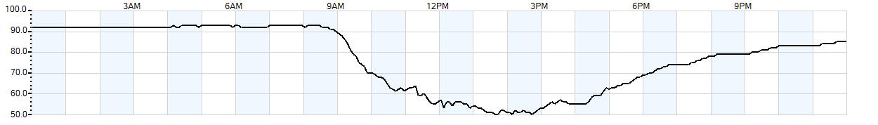 Relative outside humidity percentage