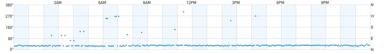 Wind direction as points.
