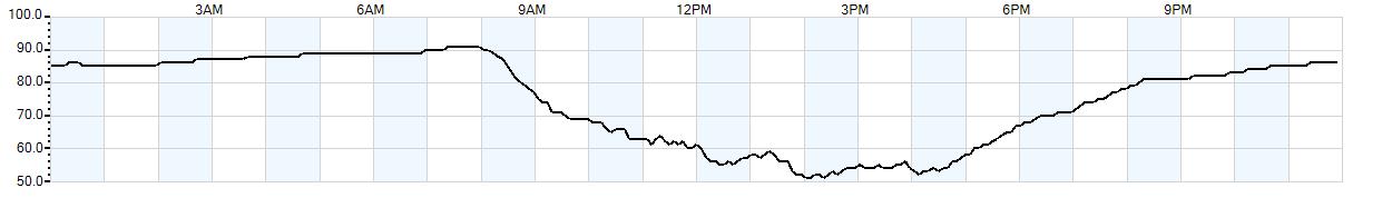 Relative outside humidity percentage