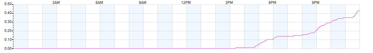 Rain totals (in inches) from midnight-to-midnight and since the beginning of the season, July 1st
