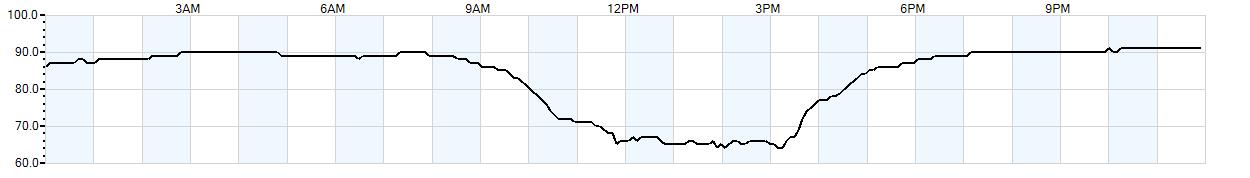 Relative outside humidity percentage