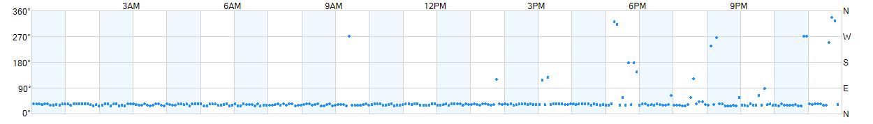 Wind direction as points.