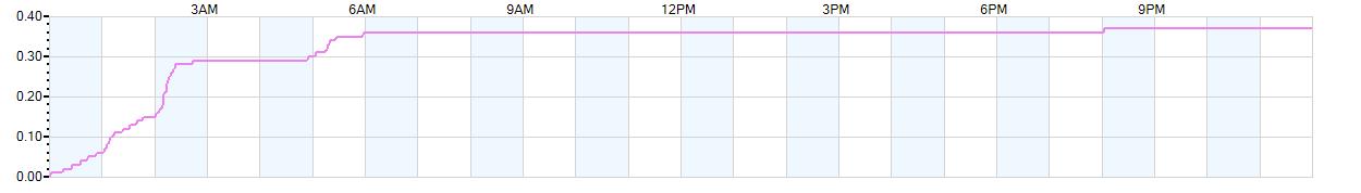 Rain totals (in inches) from midnight-to-midnight and since the beginning of the season, July 1st