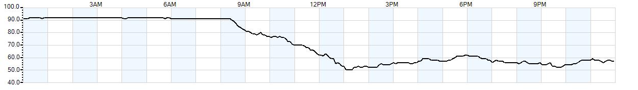 Relative outside humidity percentage