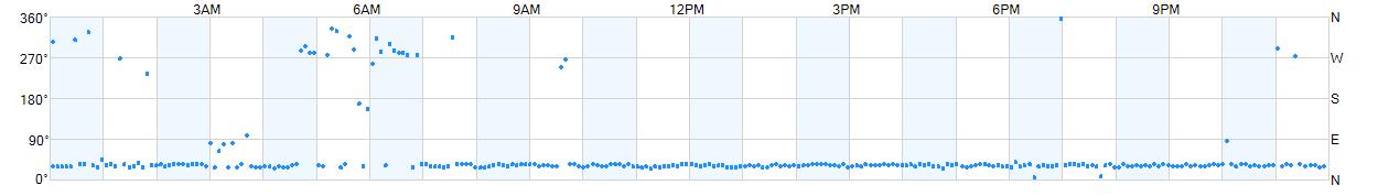 Wind direction as points.